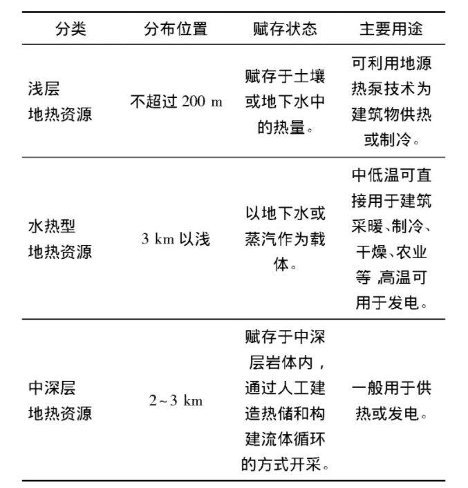 為什么建筑供暖供冷離不開地熱能？淺層熱能（地源熱泵）高效運維為建筑節(jié)能-地大熱能