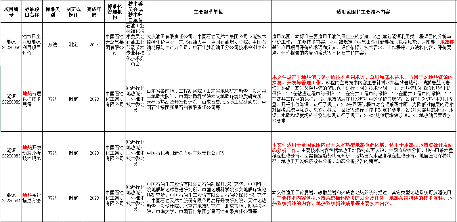 涉及地熱能！國家能源局發(fā)布2022年能源領域行業(yè)標準計劃-地大熱能