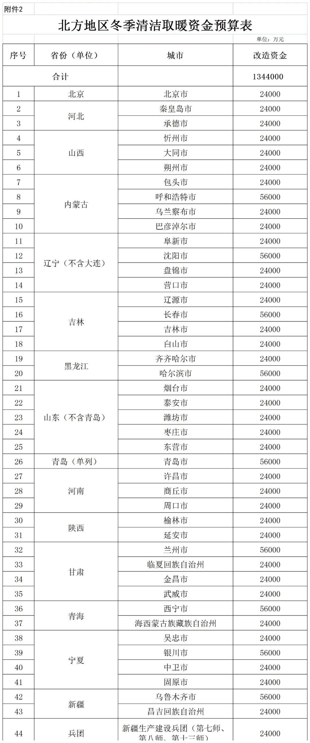 補貼134.4億！財政部提前下達(dá)2023年北方地區(qū)冬季清潔取暖資金預(yù)算-地大熱能
