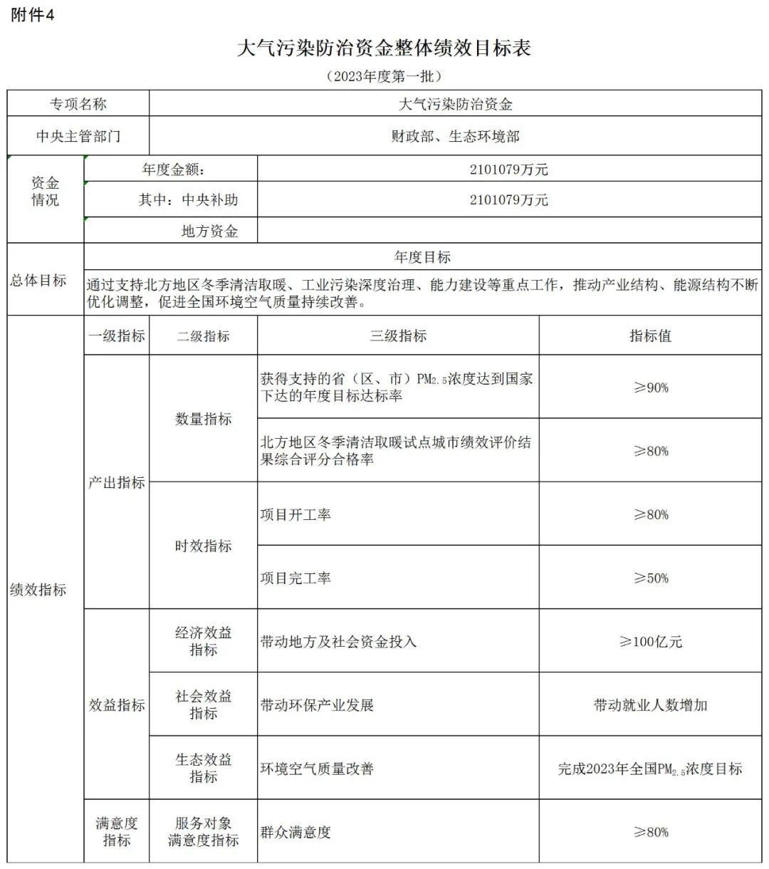 補貼134.4億！財政部提前下達(dá)2023年北方地區(qū)冬季清潔取暖資金預(yù)算-地大熱能