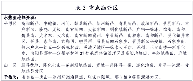 面積1512.2平方公里！河北劃定6個重點區(qū)開發(fā)地熱資源-地大熱能