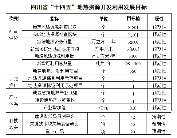 四川“十四五”地?zé)豳Y源開發(fā)：2025年，地?zé)岙a(chǎn)業(yè)年增加值達(dá)到10億元-地大熱能