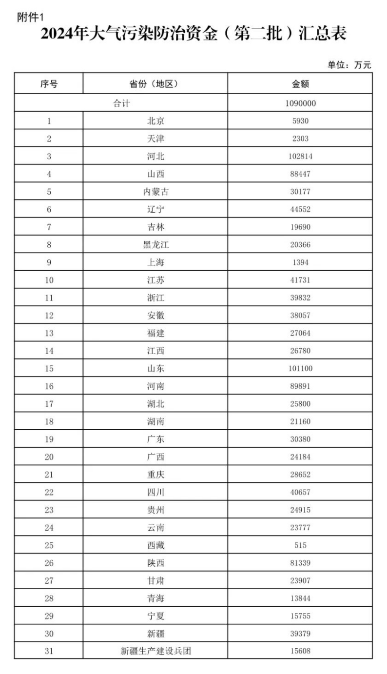109億元！財政部下達大氣污染防治 支持開展減污降碳-地大熱能