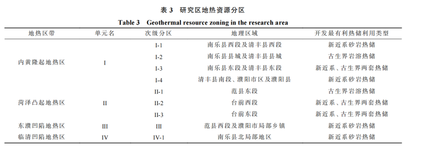 河南省濮陽市中深層地?zé)岬刭|(zhì)特征、資源儲量及開發(fā)利用適宜性評價-地大熱能