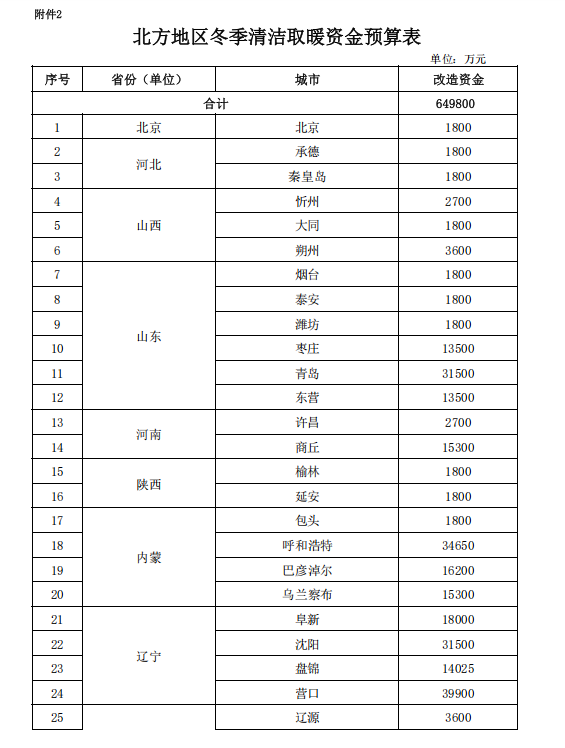 補(bǔ)貼64.98億元！提前下達(dá)2025年北方地區(qū)冬季清潔取暖資金-地大熱能