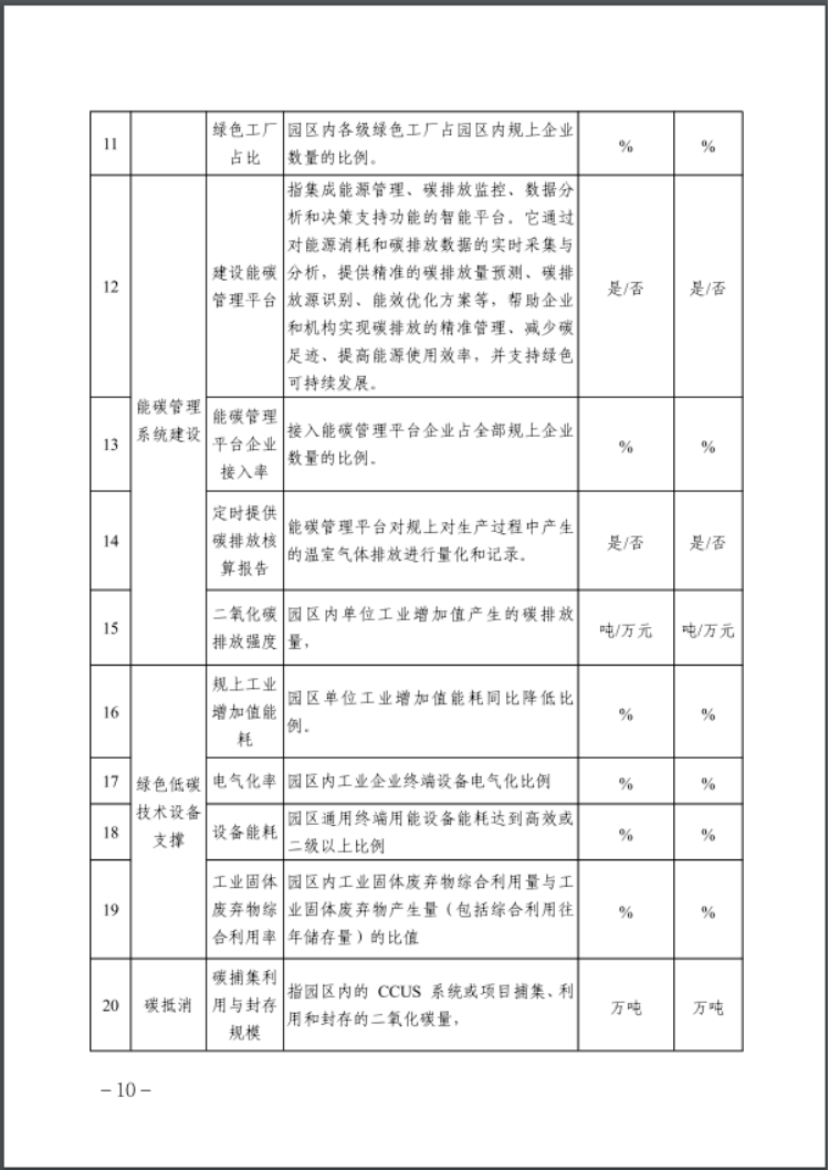 河北：建立省零碳工廠、零碳工業(yè)園區(qū)培育庫(kù)-地大熱能